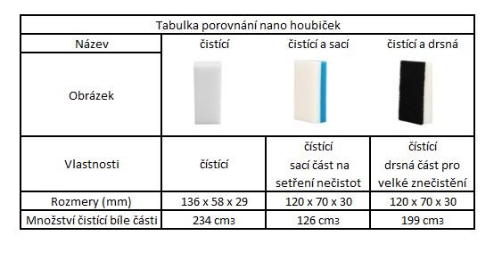 tabuľka hubiek